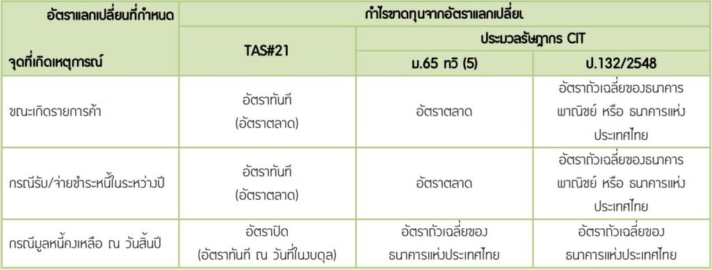 ภาษีเงินได้นิติบุคคลจากกําไรขาดทุนจากอัตราแลกเปลี่ยน