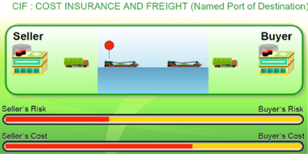 conditions_International-Trade-Business_Listicle_CIF