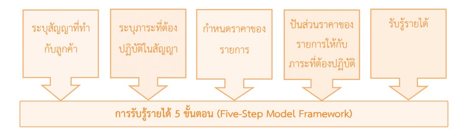 TFRS 15 (Five-step Model Framework)